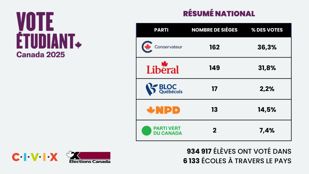 Les jeunes votent bleu : quand la relève donne une leçon de démocratie aux boomers Résultat du Vote Étudiant Canada 2025