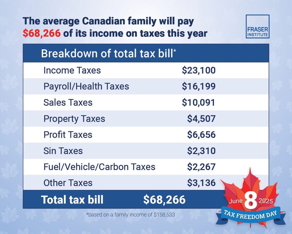 Le Québec, champion de la taxe : quand trop d'impôt tue l'impôt Le Québec, champion de la taxe : quand trop d'impôt tue l'impôt