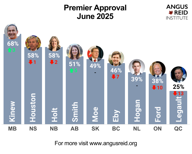 Sondage choc : Kinew cartonne, Ford et Legault s’écrasent Sondage choc : Kinew cartonne, Ford et Legault s’écrasent