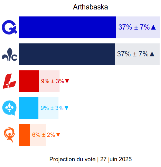 Arthabaska : Le duel explosif entre Boissonneault et Duhaime Arthabaska : Le duel explosif entre Boissonneault et Duhaime