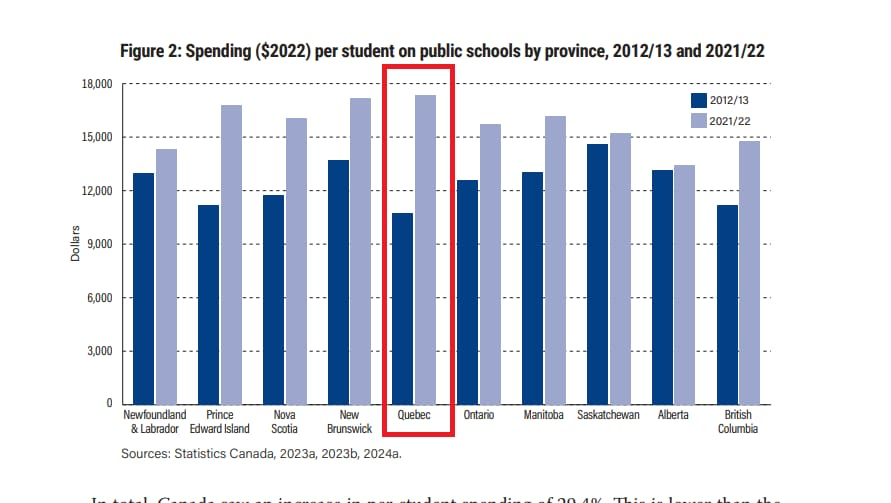 Éducation au Québec : Quand les dépenses ne riment pas avec performance Éducation au Québec : Quand les dépenses ne riment pas avec performance