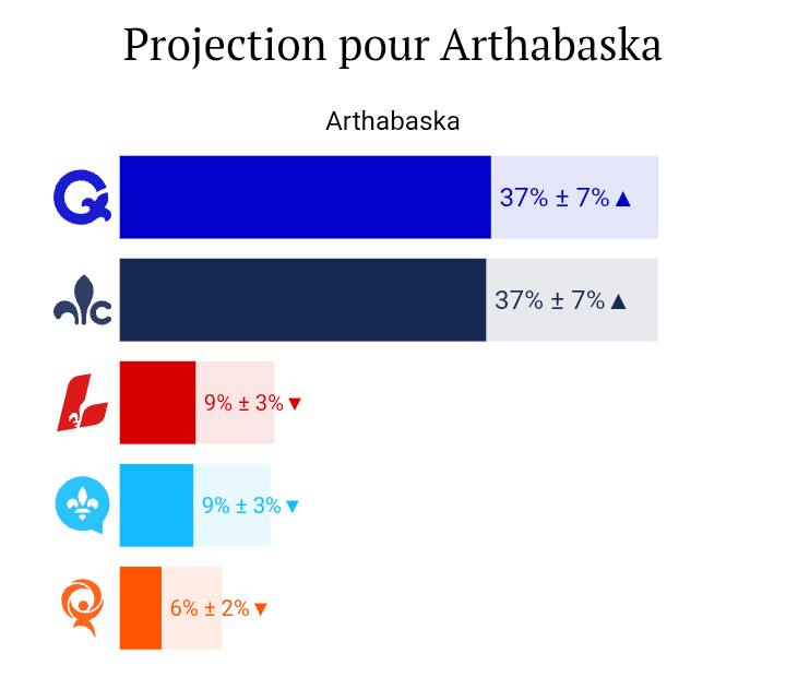 Arthabaska-L'Érable : le PQ gagne, la CAQ s'effondre, le PCQ progresse Arthabaska-L'Érable : le PQ gagne, la CAQ s'effondre, le PCQ progresse