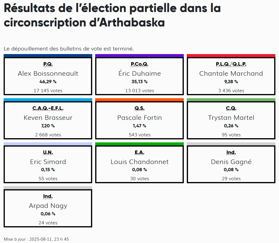 Arthabaska-L'Érable : le PQ gagne, la CAQ s'effondre, le PCQ progresse Arthabaska-L'Érable : le PQ gagne, la CAQ s'effondre, le PCQ progresse