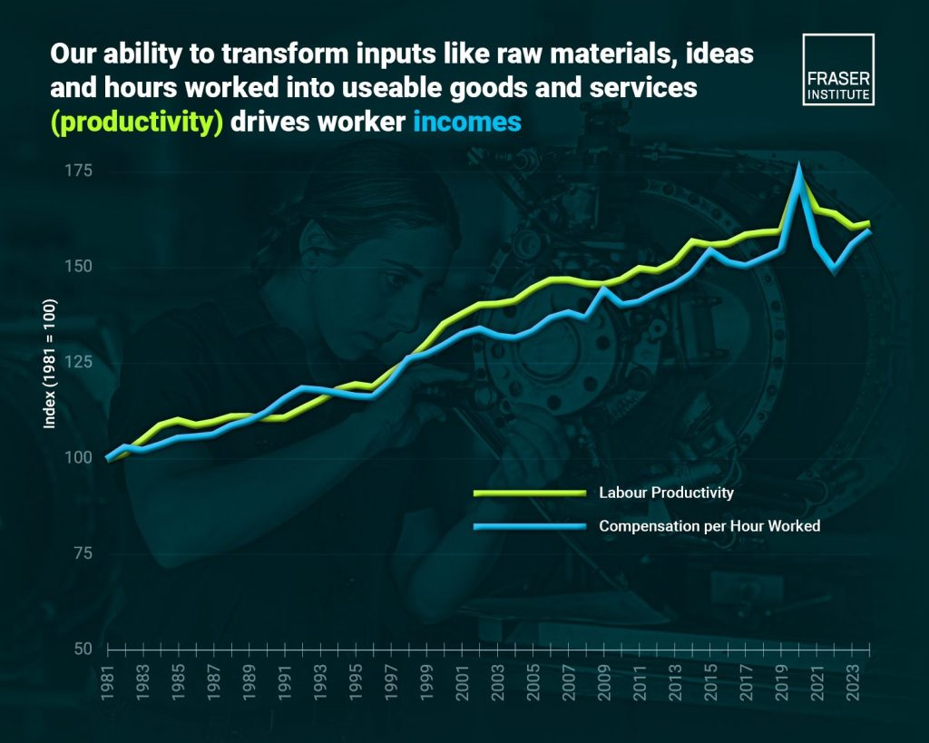 Salaires vs productivité au Canada : ce que montrent vraiment les chiffres Salaires vs productivité au Canada : ce que montrent vraiment les chiffres