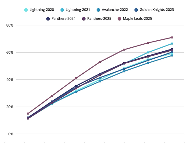 Analyse de la masse salariale : ce que les champions de la Coupe Stanley nous apprennent Analyse de la masse salariale : ce que les champions de la Coupe Stanley nous apprennent
