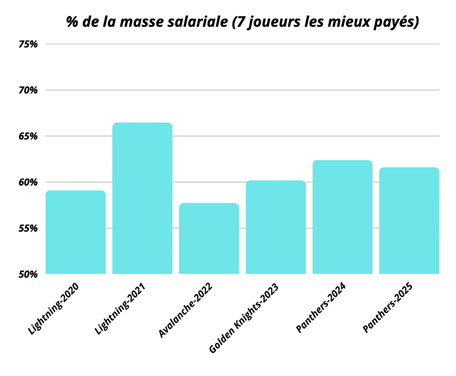 Analyse de la masse salariale : ce que les champions de la Coupe Stanley nous apprennent Analyse de la masse salariale : ce que les champions de la Coupe Stanley nous apprennent