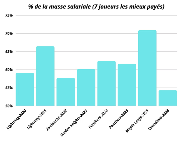 Analyse de la masse salariale : ce que les champions de la Coupe Stanley nous apprennent Analyse de la masse salariale : ce que les champions de la Coupe Stanley nous apprennent