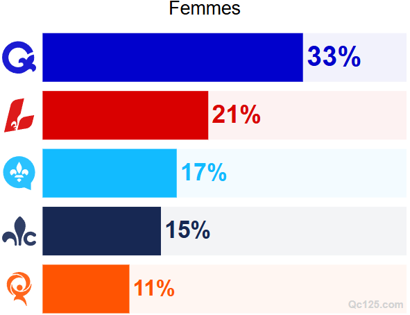 Sondage Léger/Québecor : Le PQ recule, le PCQ surprend et la carte électorale se fracture Sondage Léger/Québecor : Le PQ recule, le PCQ surprend et la carte électorale se fracture