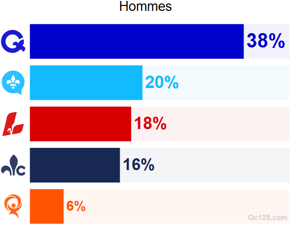 Sondage Léger/Québecor : Le PQ recule, le PCQ surprend et la carte électorale se fracture Sondage Léger/Québecor : Le PQ recule, le PCQ surprend et la carte électorale se fracture