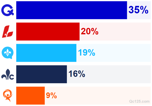 Sondage Léger/Québecor : Le PQ recule, le PCQ surprend et la carte électorale se fracture Sondage Léger/Québecor : Le PQ recule, le PCQ surprend et la carte électorale se fracture