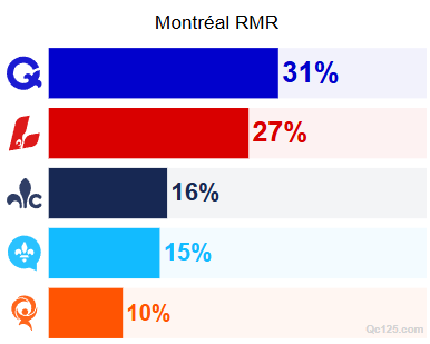 Sondage Léger/Québecor : Le PQ recule, le PCQ surprend et la carte électorale se fracture Sondage Léger/Québecor : Le PQ recule, le PCQ surprend et la carte électorale se fracture