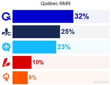Sondage Léger/Québecor : Le PQ recule, le PCQ surprend et la carte électorale se fracture Sondage Léger/Québecor : Le PQ recule, le PCQ surprend et la carte électorale se fracture