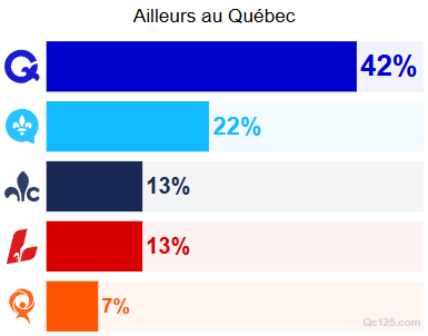 Sondage Léger/Québecor : Le PQ recule, le PCQ surprend et la carte électorale se fracture Sondage Léger/Québecor : Le PQ recule, le PCQ surprend et la carte électorale se fracture