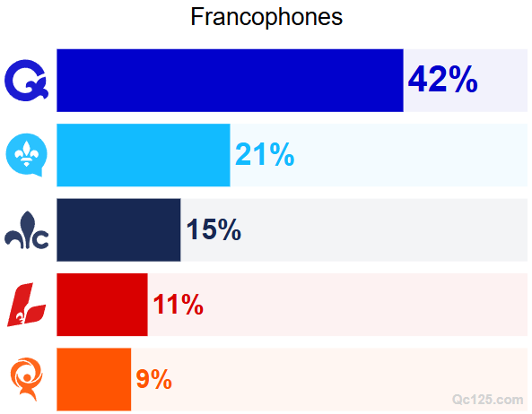 Sondage Léger/Québecor : Le PQ recule, le PCQ surprend et la carte électorale se fracture Sondage Léger/Québecor : Le PQ recule, le PCQ surprend et la carte électorale se fracture