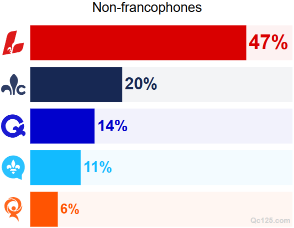 Sondage Léger/Québecor : Le PQ recule, le PCQ surprend et la carte électorale se fracture Sondage Léger/Québecor : Le PQ recule, le PCQ surprend et la carte électorale se fracture