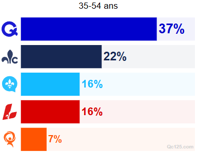 Sondage Léger/Québecor : Le PQ recule, le PCQ surprend et la carte électorale se fracture Sondage Léger/Québecor : Le PQ recule, le PCQ surprend et la carte électorale se fracture