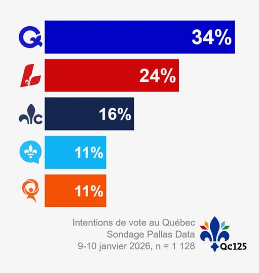 Sondage Pallas Data : Le PCQ en progression marquée en région