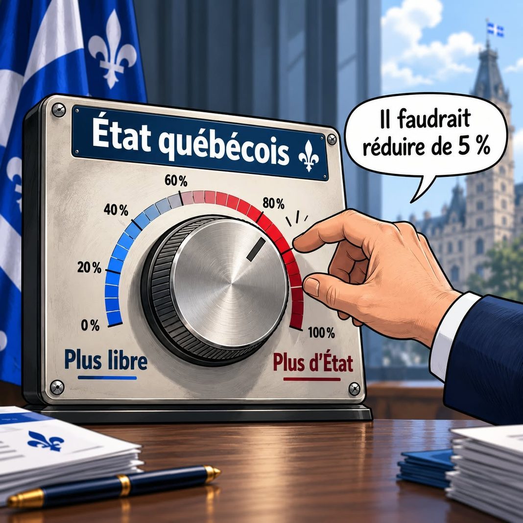 Illustration d’un bouton réglant le poids de l’État québécois entre « Plus libre » et « Plus d’État »